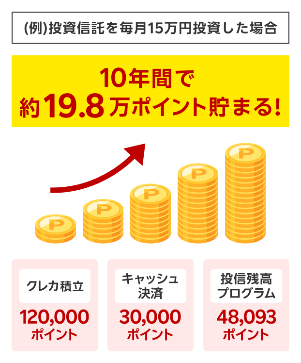 （例）投資信託を毎月15万円投資した場合 10年間で約19.8万ポイント貯まる！