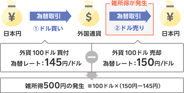 外貨を円貨に交換（売却）した場合に、雑所得が発生します。