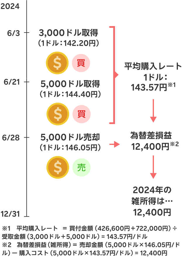 一般的に合理的とされる、総平均に準ずる方法を用いておりますが、税制に関する個別的事情については、お近くの税務署にご相談ください。