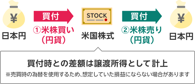 円貨決済 お客様が保有する円貨で、米国株式を購入する方法です。