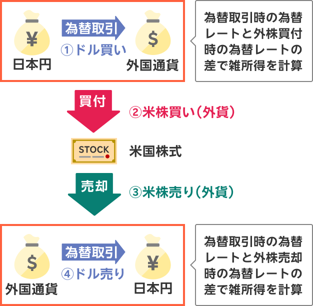 外貨決済 お客様があらかじめ用意した米ドルで、米国株式を購入する方法です。