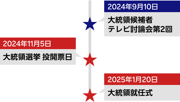 大統領選挙スケジュール