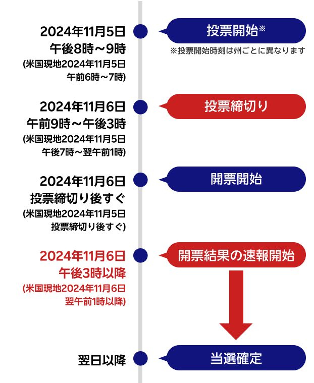 大統領選挙当日のスケジュール予定