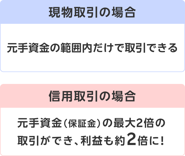 現物取引の場合
元手資金の範囲内だけで取引できる
信用取引の場合
元手資金(保証金)の最大2倍の取引ができ、利益も約2倍に!