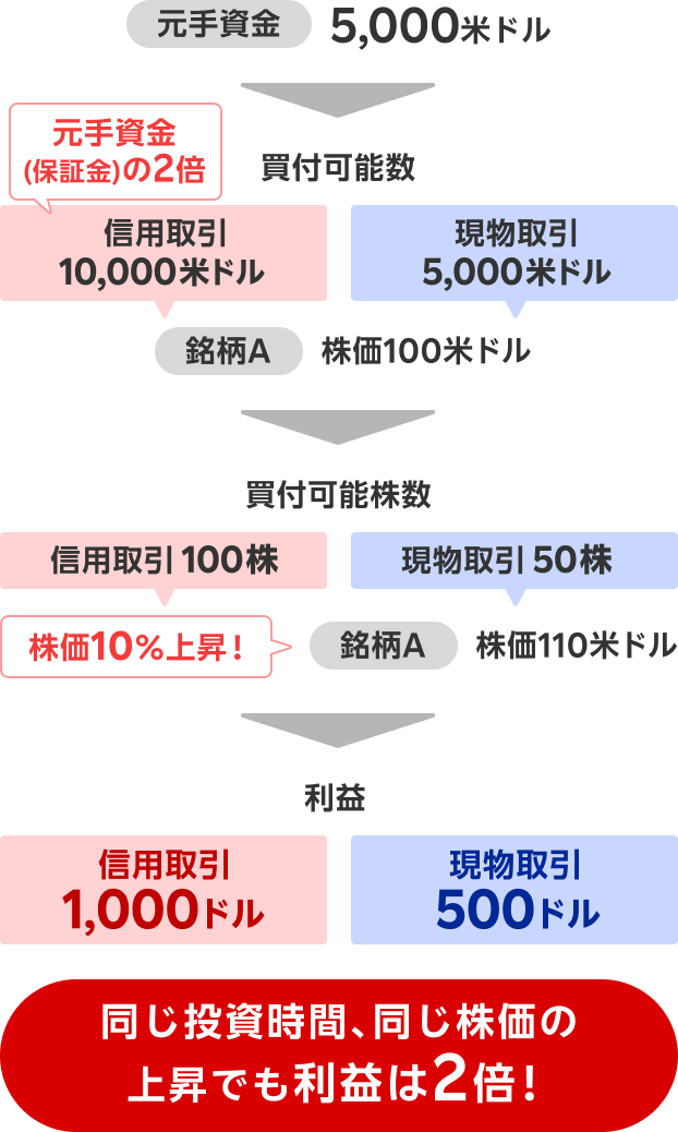 米国株式信用取引の「レバレッジ効果」を使うことで同じ投資時間、同じ株価の上昇でも利益は2倍になります。