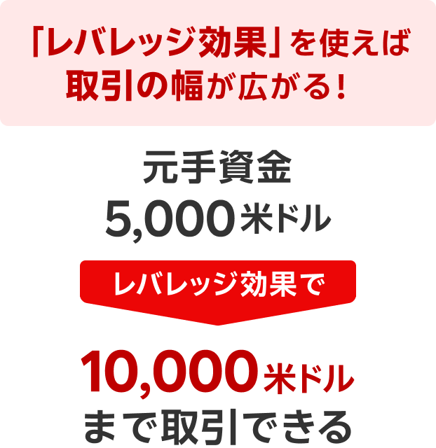 「レバレッジ効果」を使えば取引の幅が広がる!
元手資金5,000米ドルが「レバレッジ効果」で10,000米ドルまで取引できる