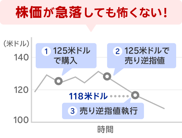 例えば
①125米ドルで購入
②118米ドルで売り逆指値注文
③株価が急落して118米ドルを下回り、売り逆指値執行
株価が急落しても怖くない!