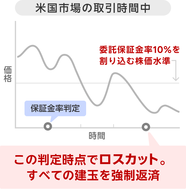 米国市場取引時間中の判定時間において委託保証金率10%を割り込む株価水準になると、ロスカットが行われます。
すべての建玉を強制返済します。