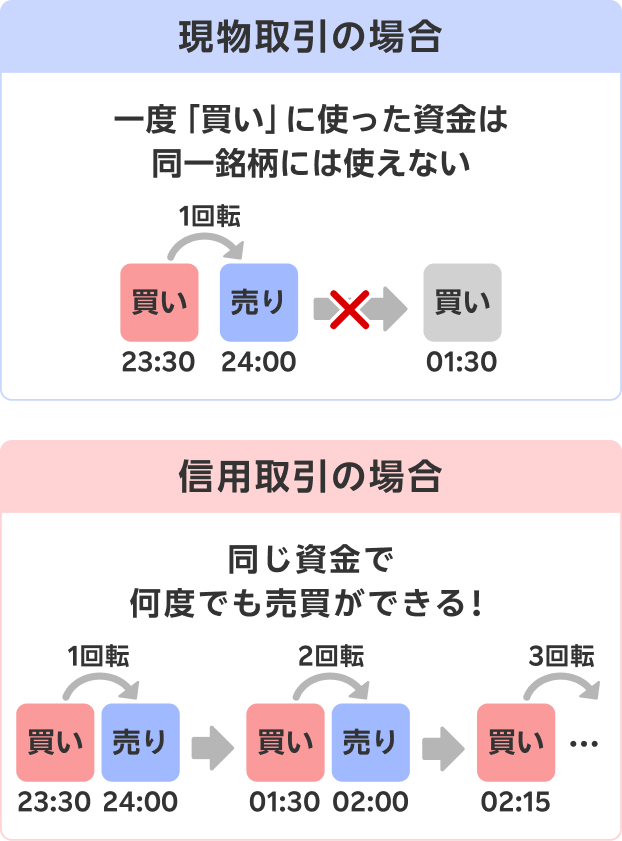 現物取引の場合
一度「買い」に使った資金は同一銘柄には使えない
信用取引の場合
同じ資金で何度でも売買ができる!