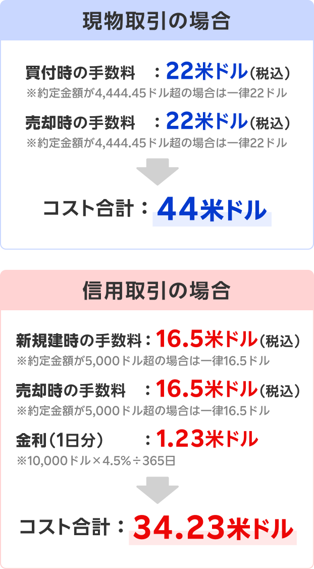 現物取引の場合
買付時の手数料：22米ドル（税込）
売却時の手数料：22米ドル（税込）
コスト合計：44米ドル
信用取引の場合
新規建時の手数料：16.5米ドル（税込）
売却時の手数料：16.5米ドル（税込）
金利（1日分）：1.23米ドル
コスト合計：34.23米ドル