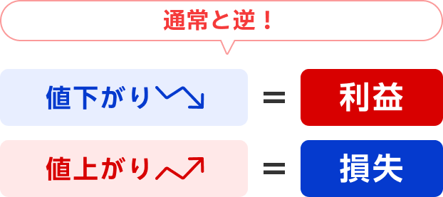 売建てでは利益と損失の発生が通常と逆！
値下がりは利益になり、値上がりは損失になります。