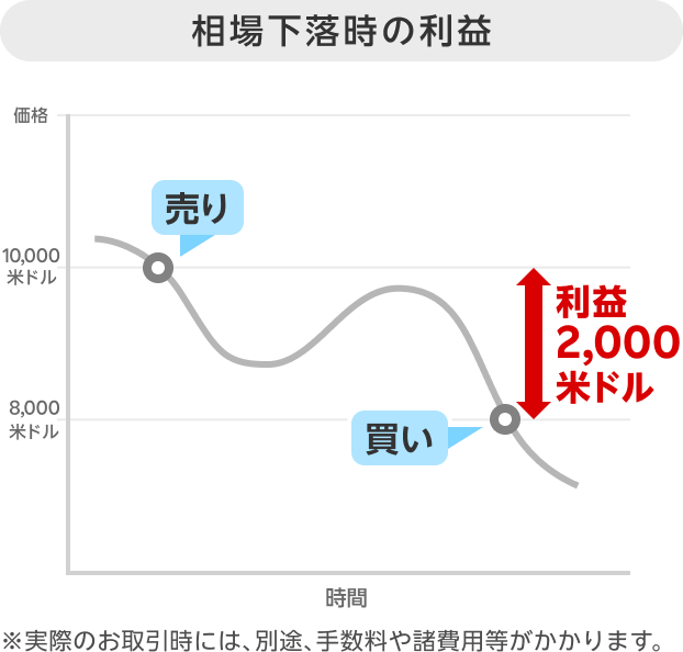 相場下落時の利益
10,000米ドルで売建てした株が8,000米ドルまで下落した時に返済買いをすれば、差額の2,000米ドルが利益となります。
※実際のお取引時には、別途、手数料や諸費用等がかかります。