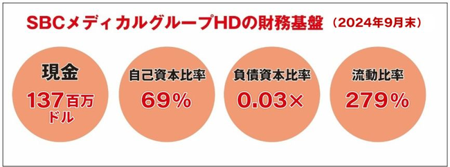 SBCメディカルグループHDの財務基盤