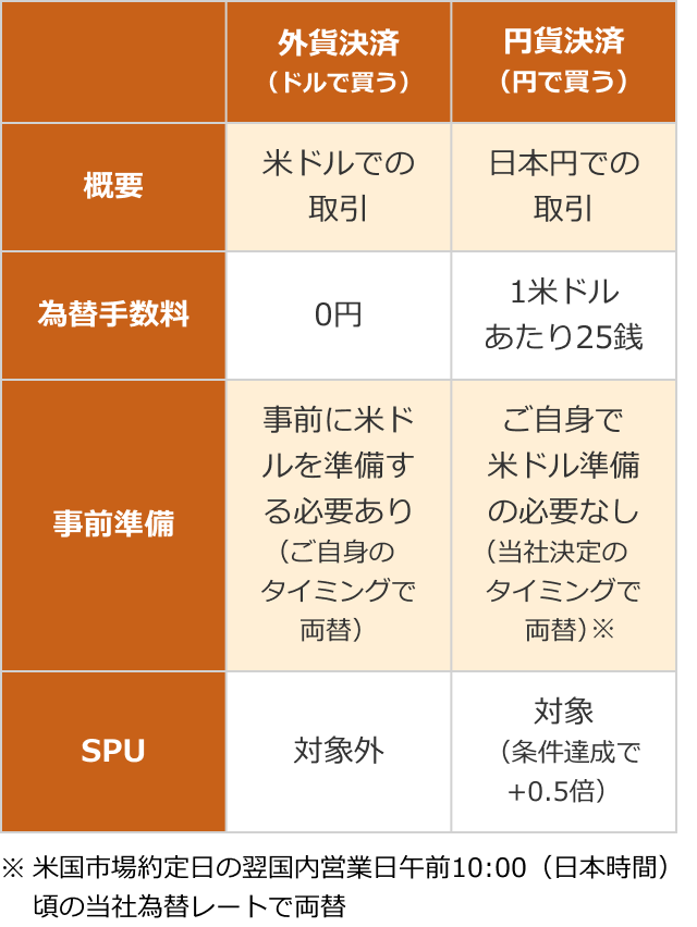 外貨決済（ドルで買う）は米ドルでの取引になります。事前に米ドルを準備する必要がありますが、為替手数料は0円です。また、SPUの対象外です。円貨決済（円で買う）は日本円での取引になります。事前にご自身で米ドルを準備する必要がありませんが、1米ドルあたり25銭の手数料がかかります。また、SPUの対象であり、条件達成でプラス0.5倍になります。