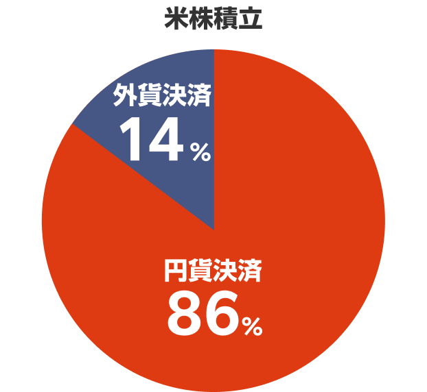 米株積立設定人数割合。円貨決済86%、外貨決済14%