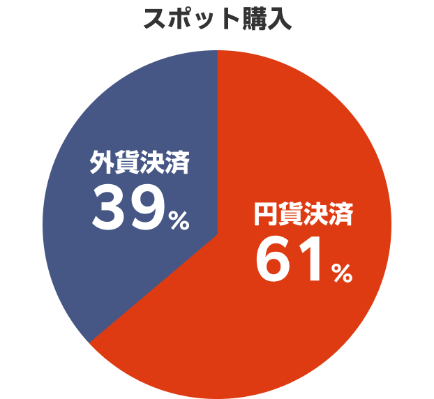 スポット購入人数割合。円貨決済61%、外貨決済39%