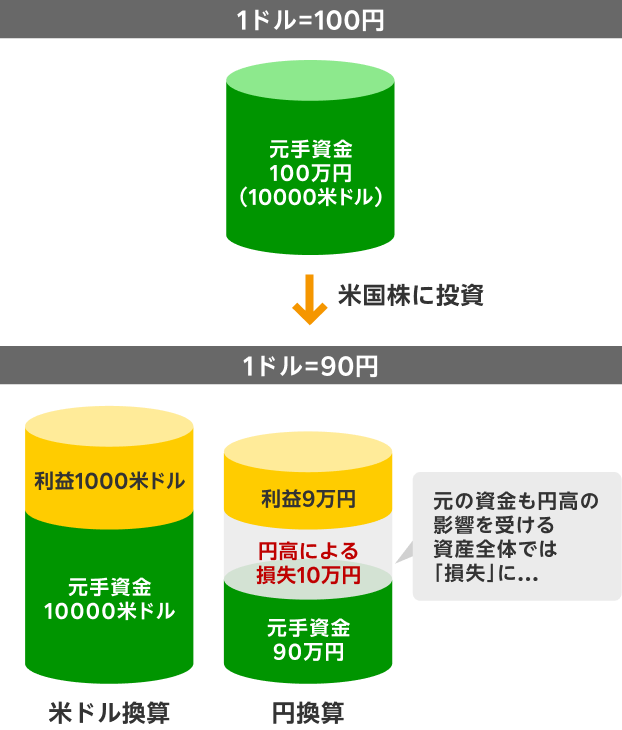 円高になった場合の損益のイメージ図。株式で利益が出ても円高の影響で資産全体では損失になることがある。