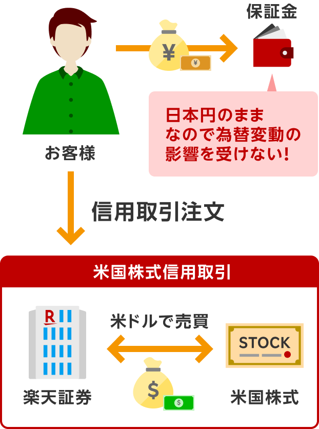 米国株式信用取引の保証金のイメージ図。保証金として入れた日本円は為替変動の影響を受けない。