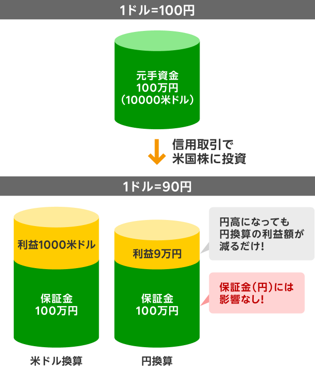 日本円を保証金として活用した場合の損益のイメージ図。円高になっても保証金の100万円は100万円のままで、株式の利益分、資産が増える。