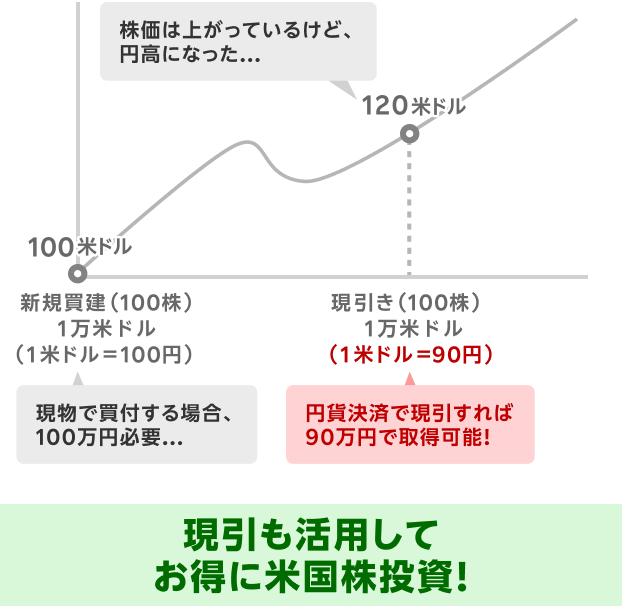 株価が上がり、為替が円高になっているときの現引のイメージ図。円貨決済で現引すると円換算の取得価格が抑えられる。現引も活用して、お得に米国株投資！