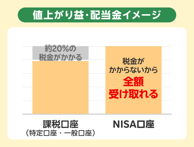 値上がり益・配当金イメージ