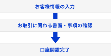 バイナリーオプション口座開設の手順