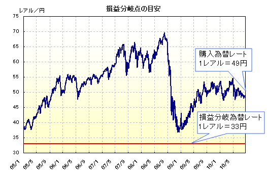 クリーンエナジー ボンド ブラジル レアル建てディスカウント債券 外国債券 楽天証券