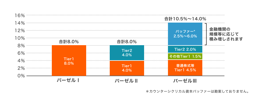 バーゼルIII対応Tier2債券について