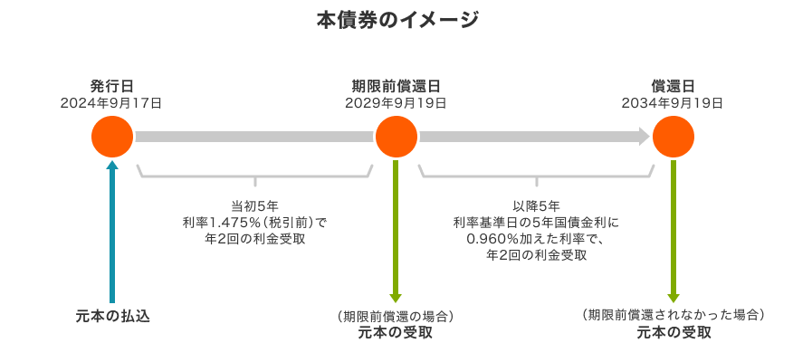 本債券のイメージ