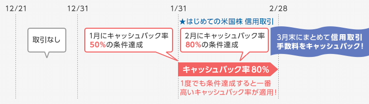 取引例とキャッシュバック率・Bさんの場合