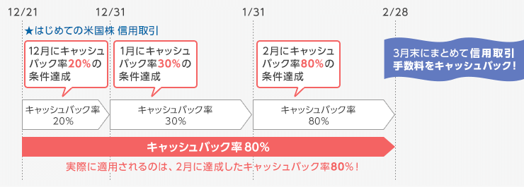 取引例とキャッシュバック率・Cさんの場合