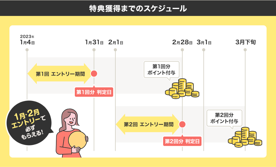 特典獲得までのスケジュール