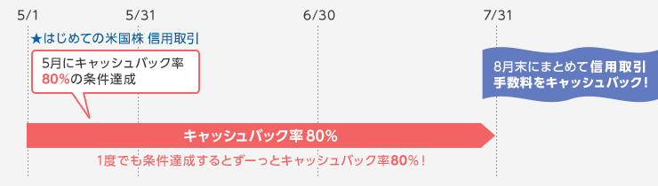 取引例とキャッシュバック率・Aさんの場合