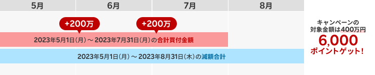 2023年6月1日に200万円で運用開始、2023年7月1日に200万円増額した場合⇒キャンペーンの対象金額は400万円、獲得ポイントは6,000ポイント