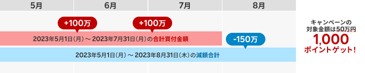 2023年6月1日に100万円で運用開始、2023年7月1日に100万円増額、2023年8月15日に150万円減額した場合⇒キャンペーンの対象金額は50万円、獲得ポイントは1,000ポイント