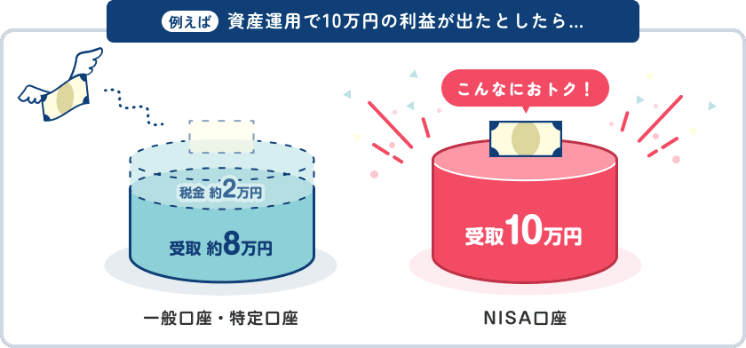 例えば 資産運用で10万円の利益が出たとしたら…