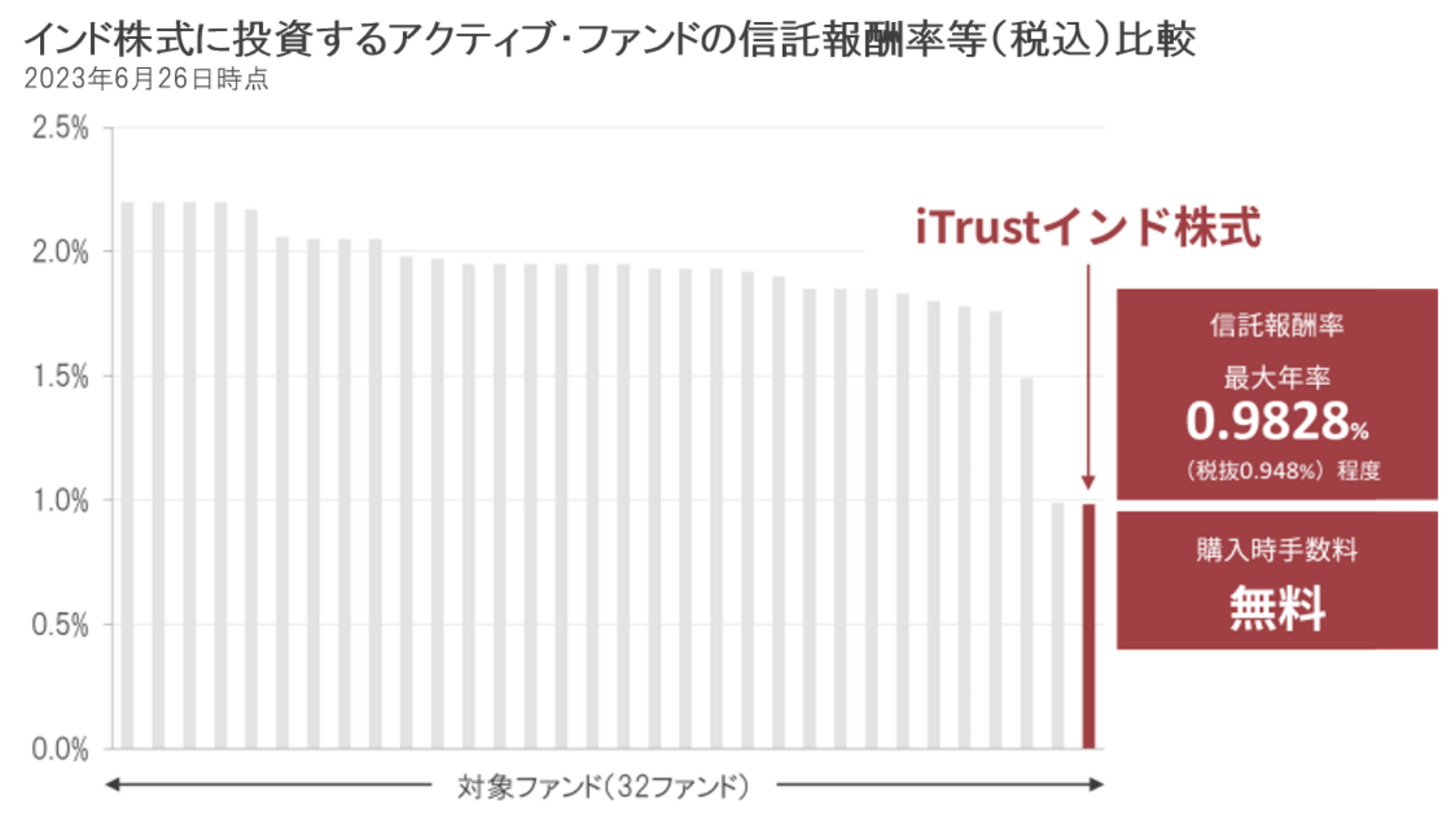 インド株式に投資するアクティブ・ファンドの信託報酬率等（税込）比較