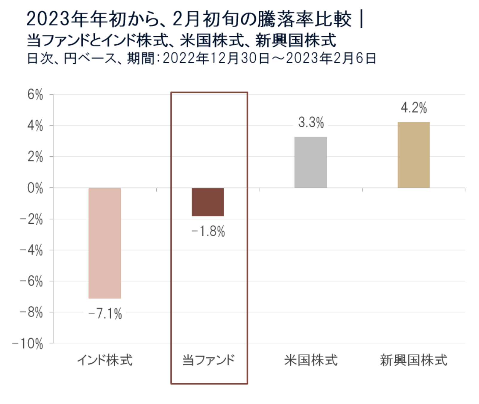 2023年年初から、2月初旬の騰落率比較｜当ファンドとインド株式、米国株式、新興国株式