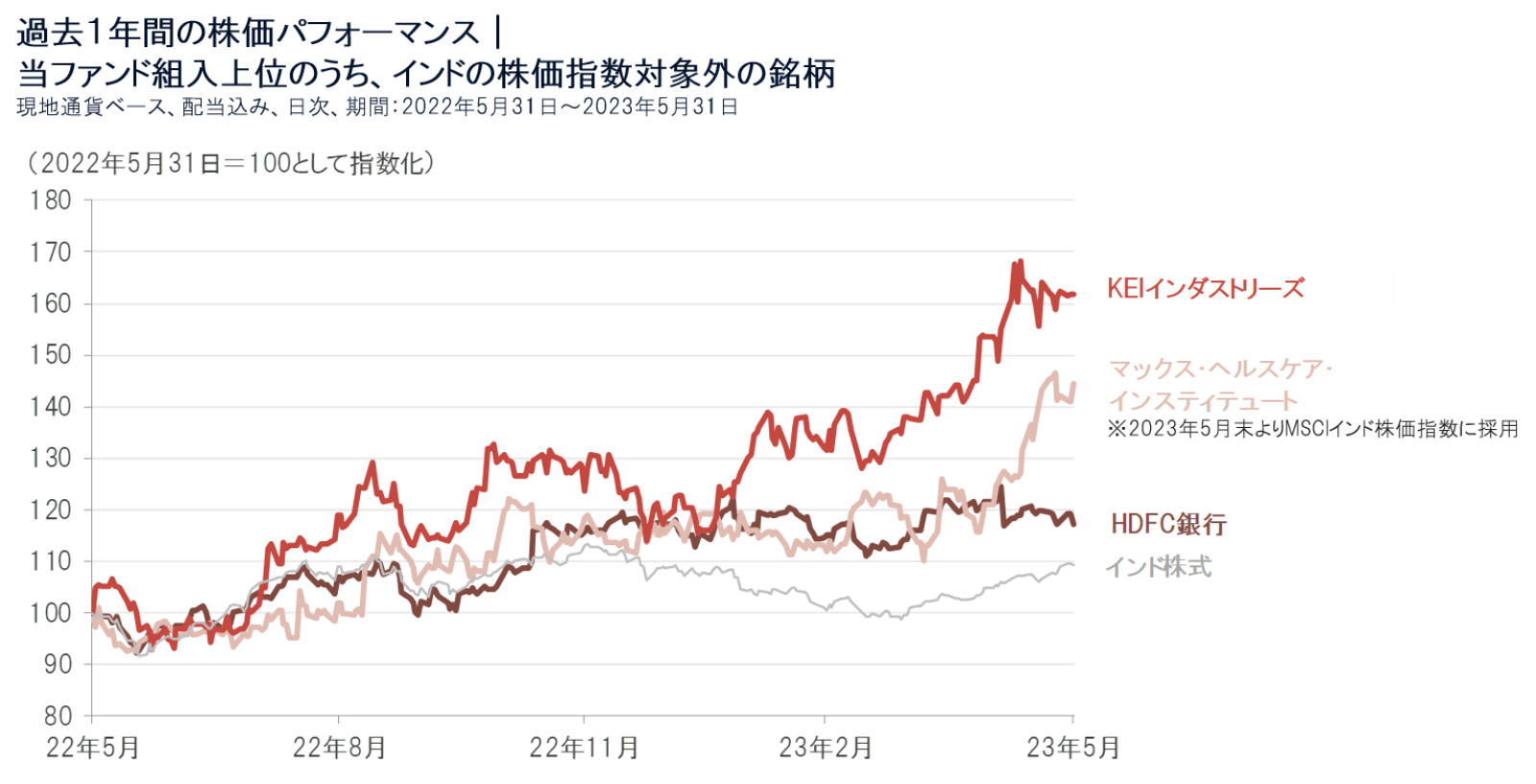 過去1年間の株価パフォーマンス｜当ファンド組入上位のうち、インドの株価指数対象外の銘柄