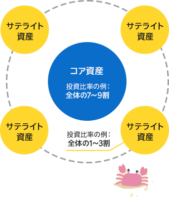 投資比率の例：コア資産＝全体の7～9割、サテライト資産＝全体の1～3割