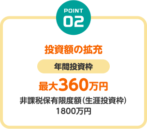 POINT02、投資額の拡充、年間投資枠、最大360万円、非課税保有限度額（生涯投資枠）1800万円