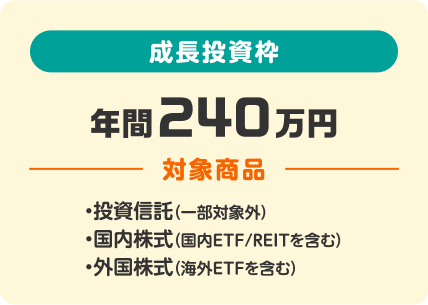 成長投資枠、年間240万円、対象商品、投資信託（一部対象外）/国内株式（国内ETF/REITを含む）/外国株式（海外ETFを含む）