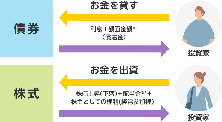 債券の仕組み