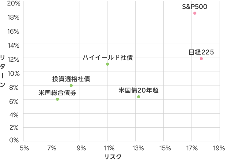 リスクとリターンの関係