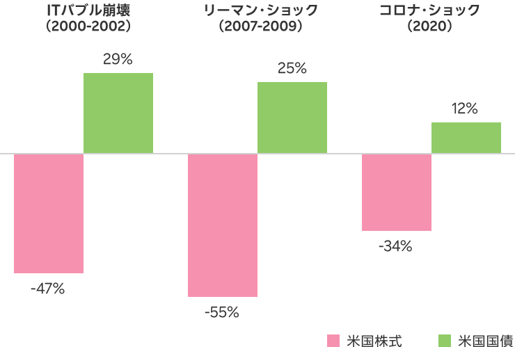 市場ショック時の米国株式と米国国債のパフォーマンス