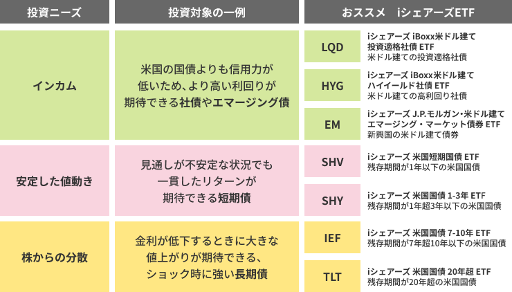 iシェアーズ 債券ETFの活用方法