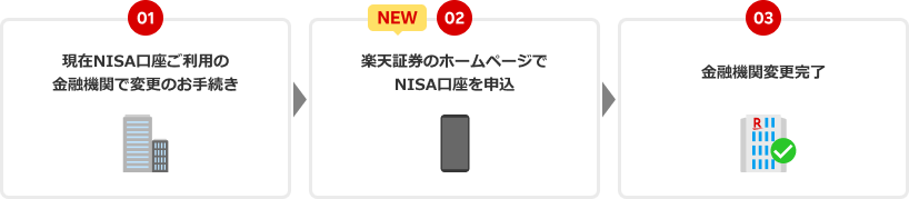 （1）現在NISA口座ご利用の金融機関で変更のお手続き、（2）楽天証券のホームページでNISA口座を申込、（3）金融機関変更完了