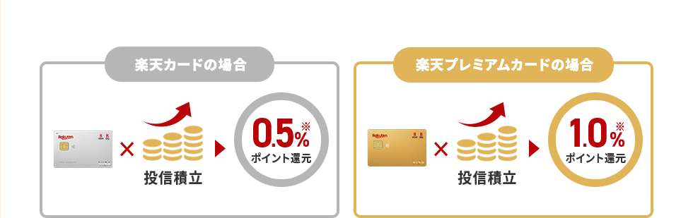 楽天カードの場合 投信積立 0.5%※ポイント還元 楽天プレミアムカードの場合 投信積立 1.0%※ポイント還元