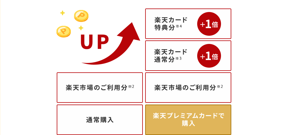 UP 楽天市場のご利用分※2 通常購入 楽天カード特典分※4＋1倍 楽天カード通常分※3 ＋1倍 楽天プレミアムカードで購入