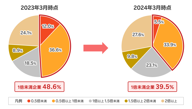 プライム上場企業のPBR倍率別企業数割合